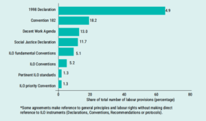 Reference to ILO instruments in trade agreements | 2016
