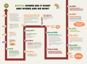 AfCFTA: where did it start and where are we now?