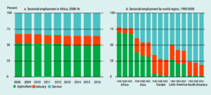 Part de l’emploi sectoriel en Afrique et dans d’autres régions du monde