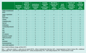 Overview of policy areas covered in AfCFTA and regional trade agreements