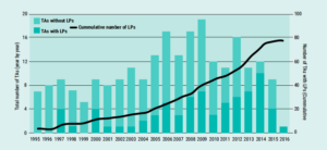 Trade agreements with and without labour provisions - 1995 to 2016