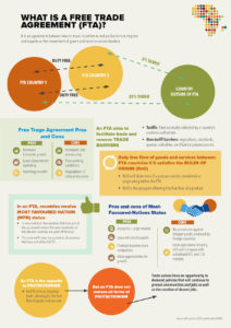 What is a Free Trade Agreement