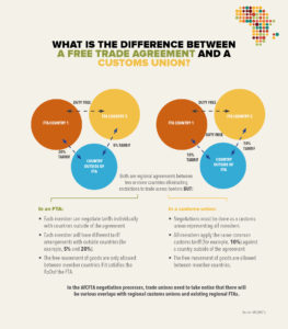 differences between an FTA and Customs Unions