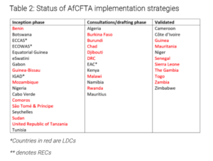 Status of AfCFTA implementation strategies